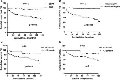 Clinical Features, Diagnostic Test Performance, and Prognosis in Different Subtypes of Chronic Pulmonary Aspergillosis